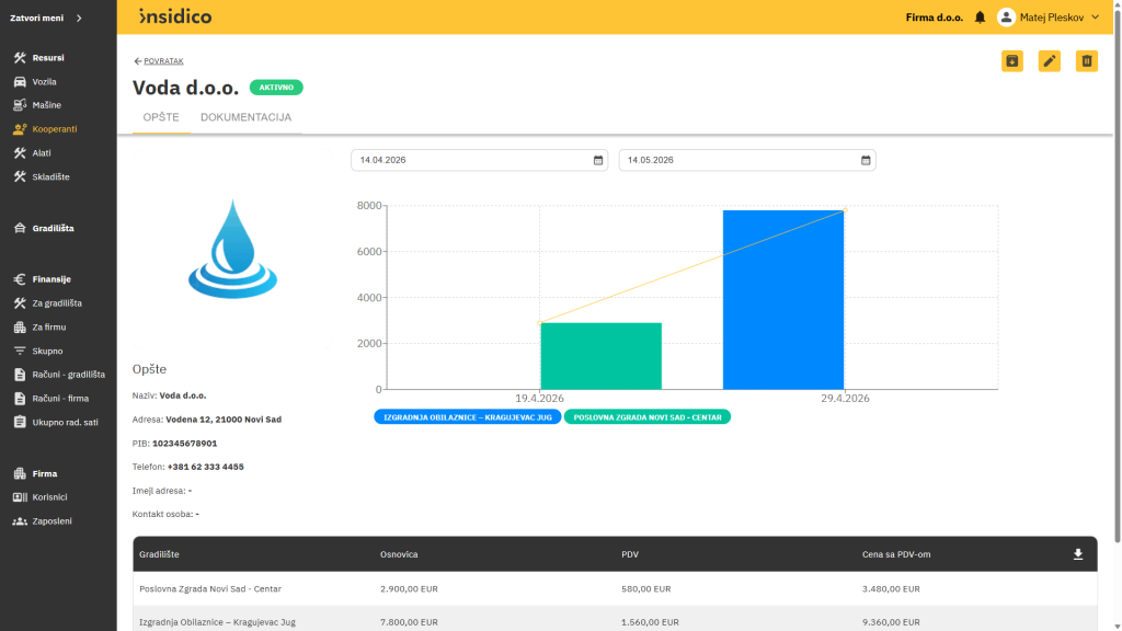 Insidico aplikacija modul Kooperanti osnovne informacije kooperanta s grafičkim i tabelarnim prikazom