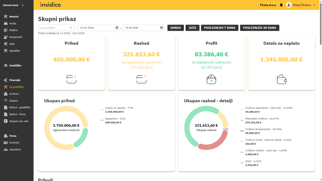 Insidico aplikacija modul Za gradilišta finansijska kontrolna tabla s grafovima i tabelarnim prikazom prihoda i rashoda za sva gradilišta